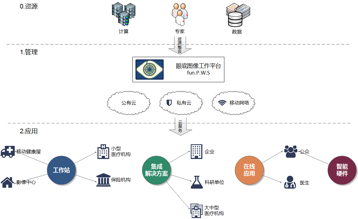 健康評(píng)估機(jī)構(gòu)遠(yuǎn)程篩查